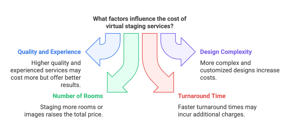 virtual staging costs factors