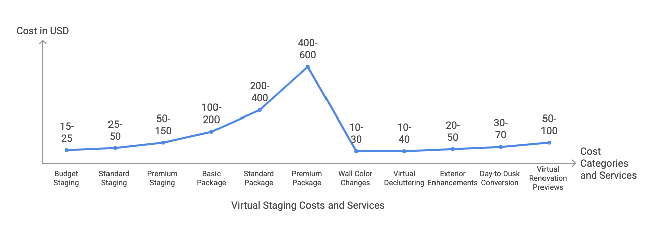 virtual staging pricing
