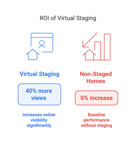 virtual staging roi